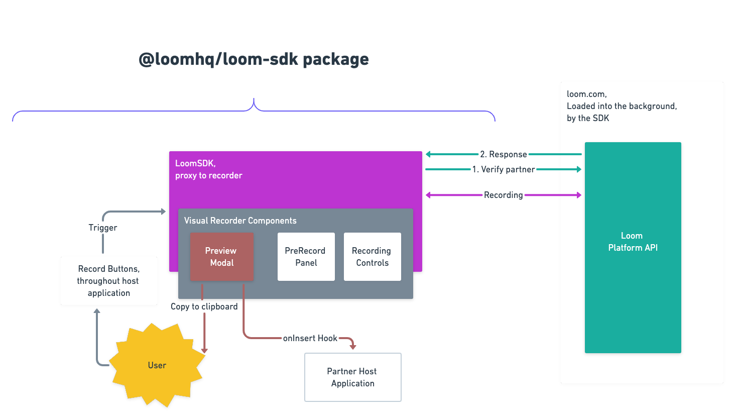 Diagram of recordSDK